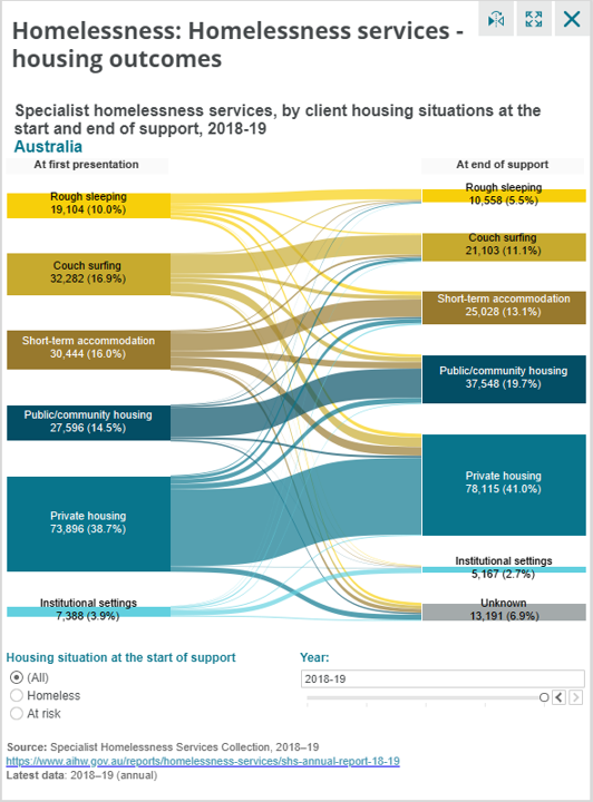 2020/W8 Australian Homelessness Services Housing dataset by makeovermonday data.world